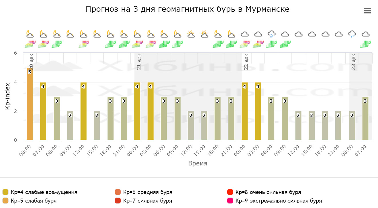 северное сияние в мурманске прогноз